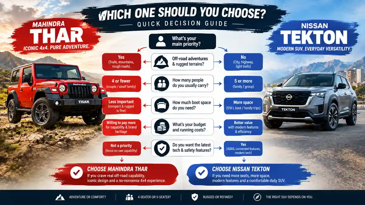 Mahindra Thar vs Nissan Tekton: Price, Specs and Which SUV Suits You 6 Decision guide for choosing between Mahindra Thar and Nissan Tekton